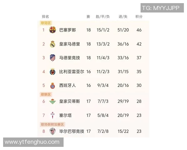 梅西再次领衔巴萨获胜，西甲积分榜稳居榜首