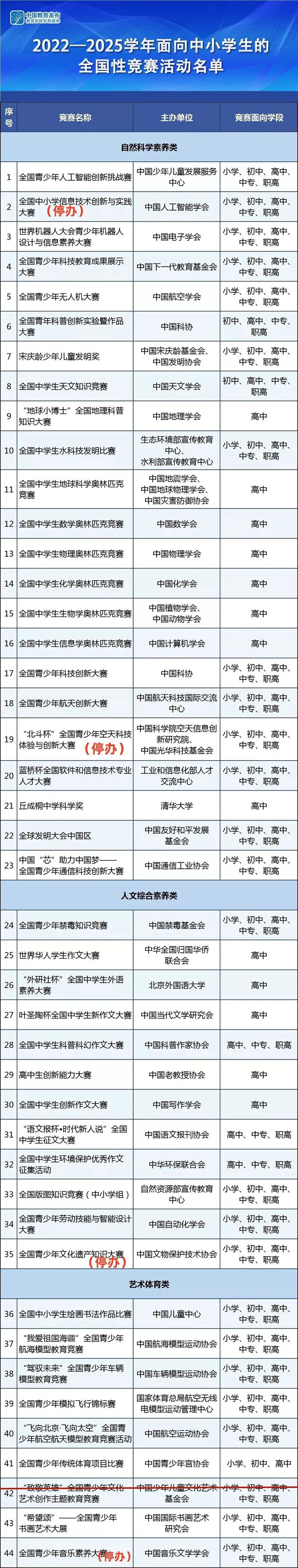 提醒多个教育部白电竞竞猜官网名单赛事暂停举办附最新全国性竞赛白名单(图5)
