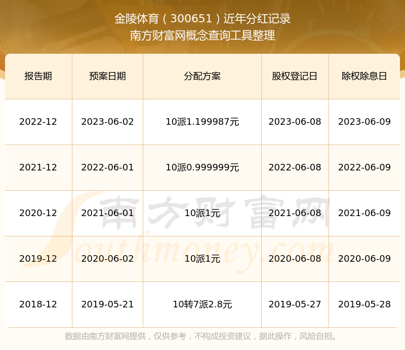 电竞竞猜登录金陵体育股票历年分红多少（202537）(图1)