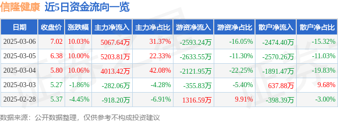 3月6日信隆健康涨电竞竞猜app停分析：体育产业养老产业小米概念股概念热股(图1)