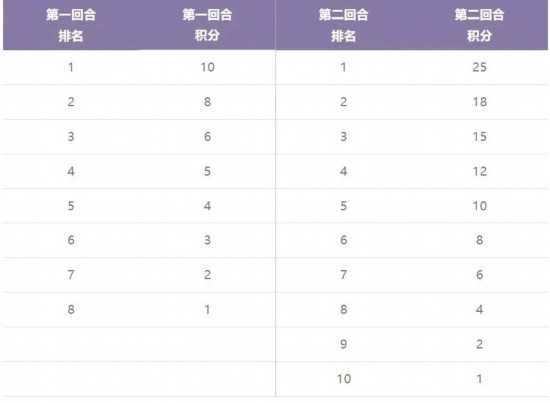 电竞竞猜入口F1中国大奖赛下周重磅开赛 带你看懂F1学院赛事(图4)