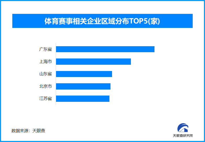 赛事经济加速消费链条拓展 我国现存体育赛事相关企业超7电竞竞猜下载2万家(图1)