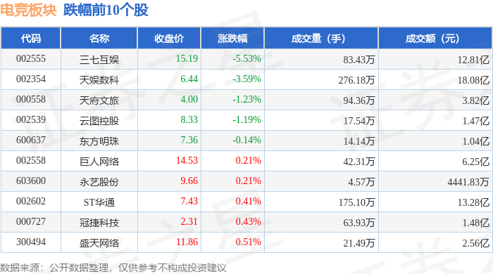 电竞竞猜app电竞板块4月30日涨108%浙文互联领涨主力资金净流出148亿元(图2)