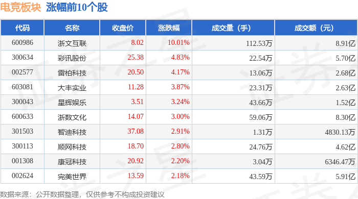 电竞竞猜app电竞板块4月30日涨108%浙文互联领涨主力资金净流出148亿元(图1)