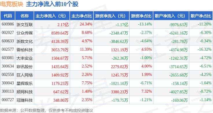 电竞竞猜app电竞板块4月30日涨108%浙文互联领涨主力资金净流出148亿元(图3)