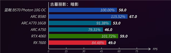 520电竞房升级指南：蓝戟Arc B570＋高刷屏打造双人电竞房竞猜(图6)