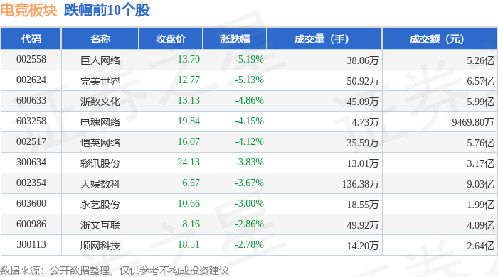 电竞竞猜电竞板块5月15日跌204%巨人网络领跌主力资金净流出572亿元(图2)